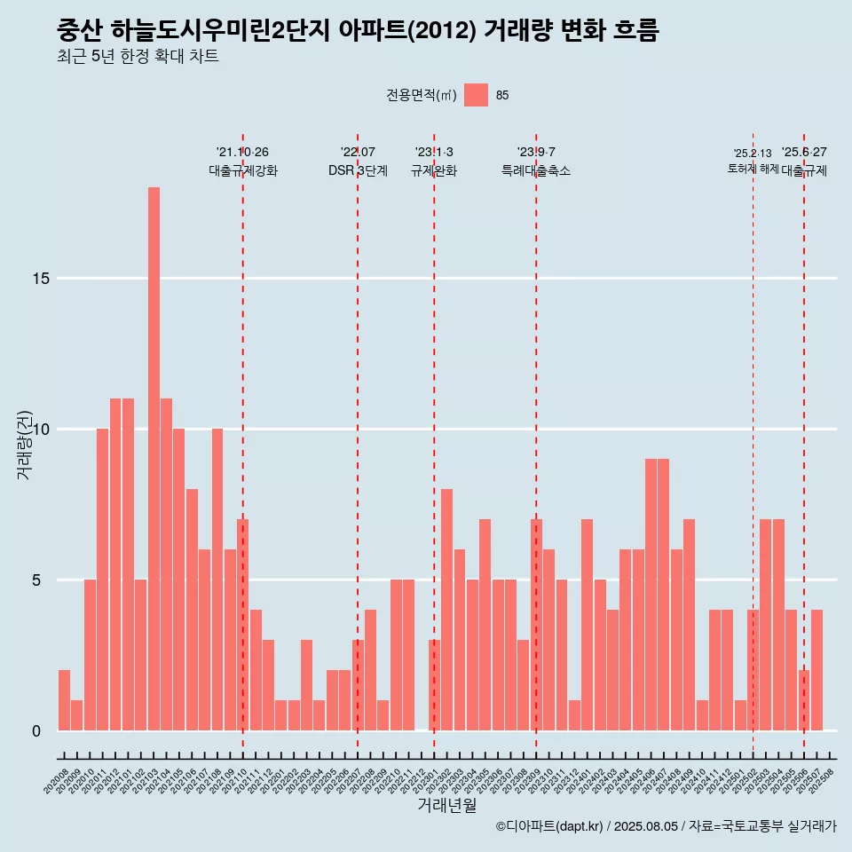 중산 하늘도시우미린2단지 아파트(2012) 거래량 변화 흐름