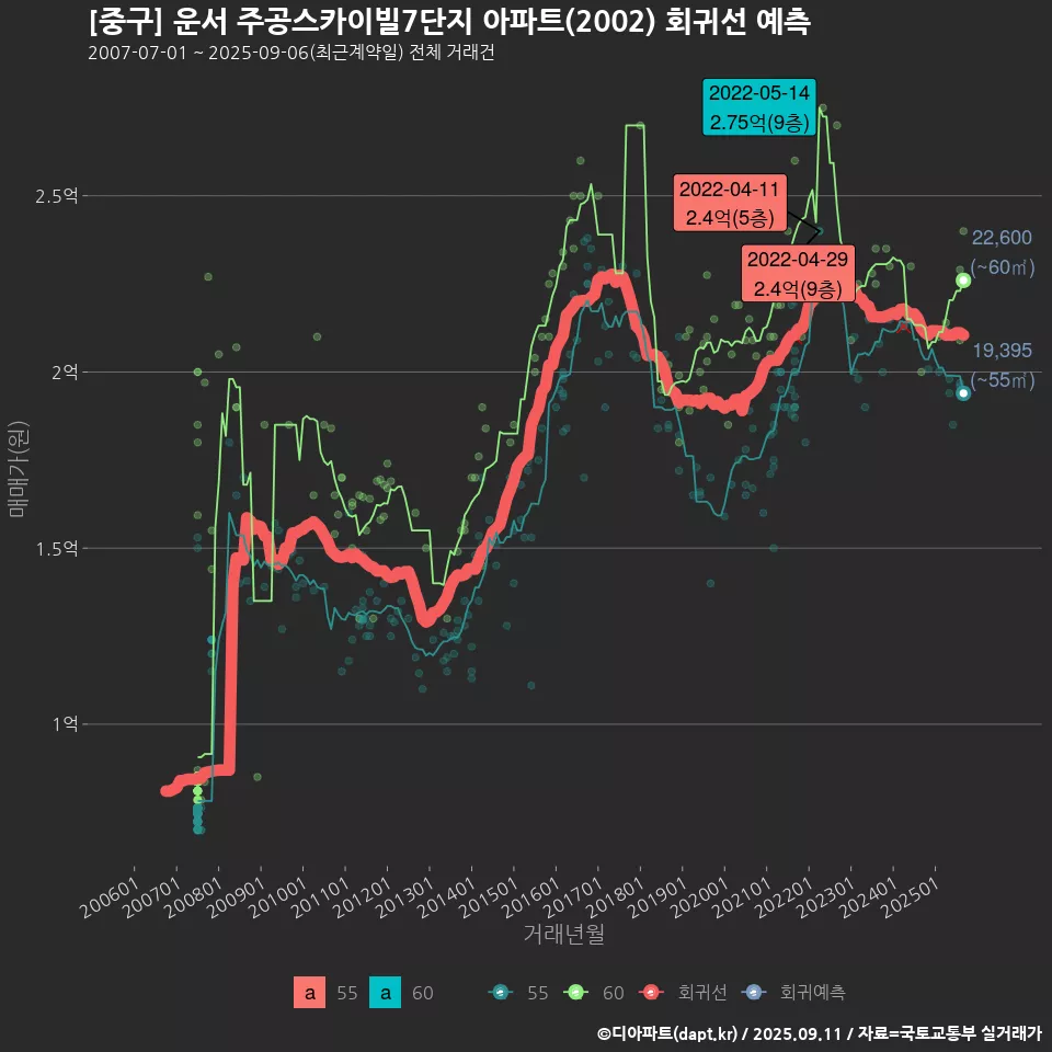 [중구] 운서 주공스카이빌7단지 아파트(2002) 회귀선 예측