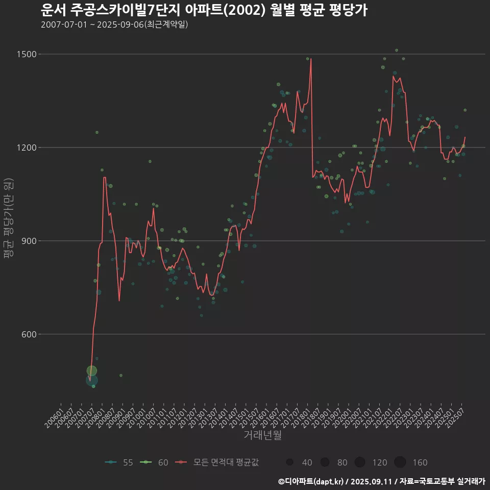 운서 주공스카이빌7단지 아파트(2002) 월별 평균 평당가