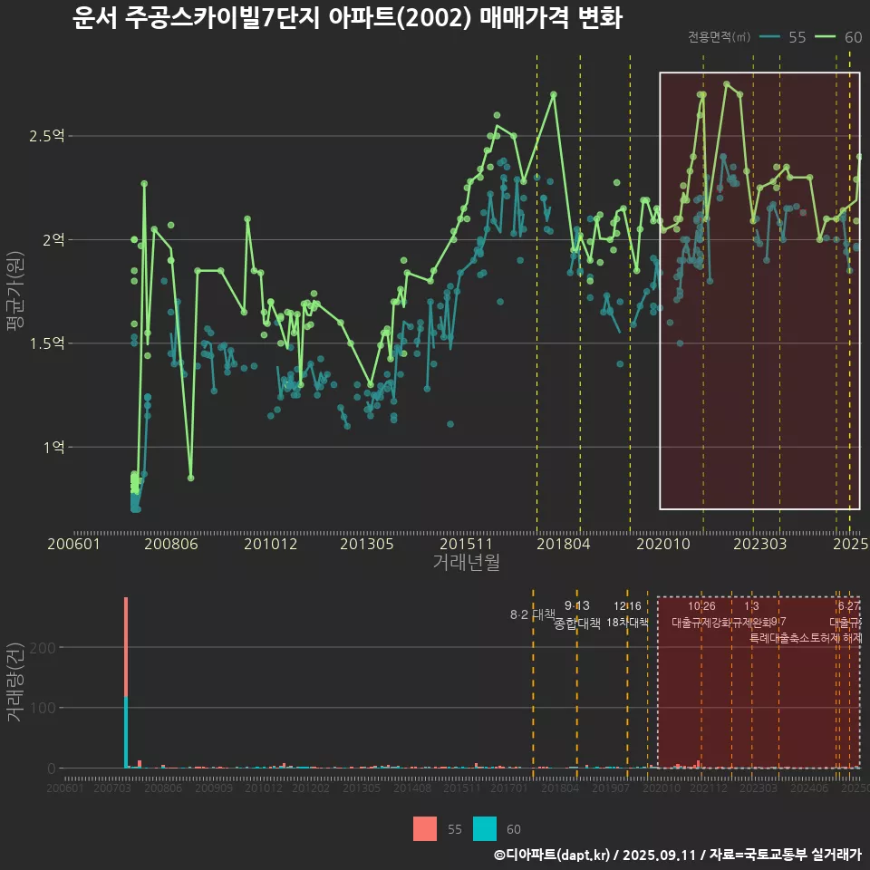 운서 주공스카이빌7단지 아파트(2002) 매매가격 변화