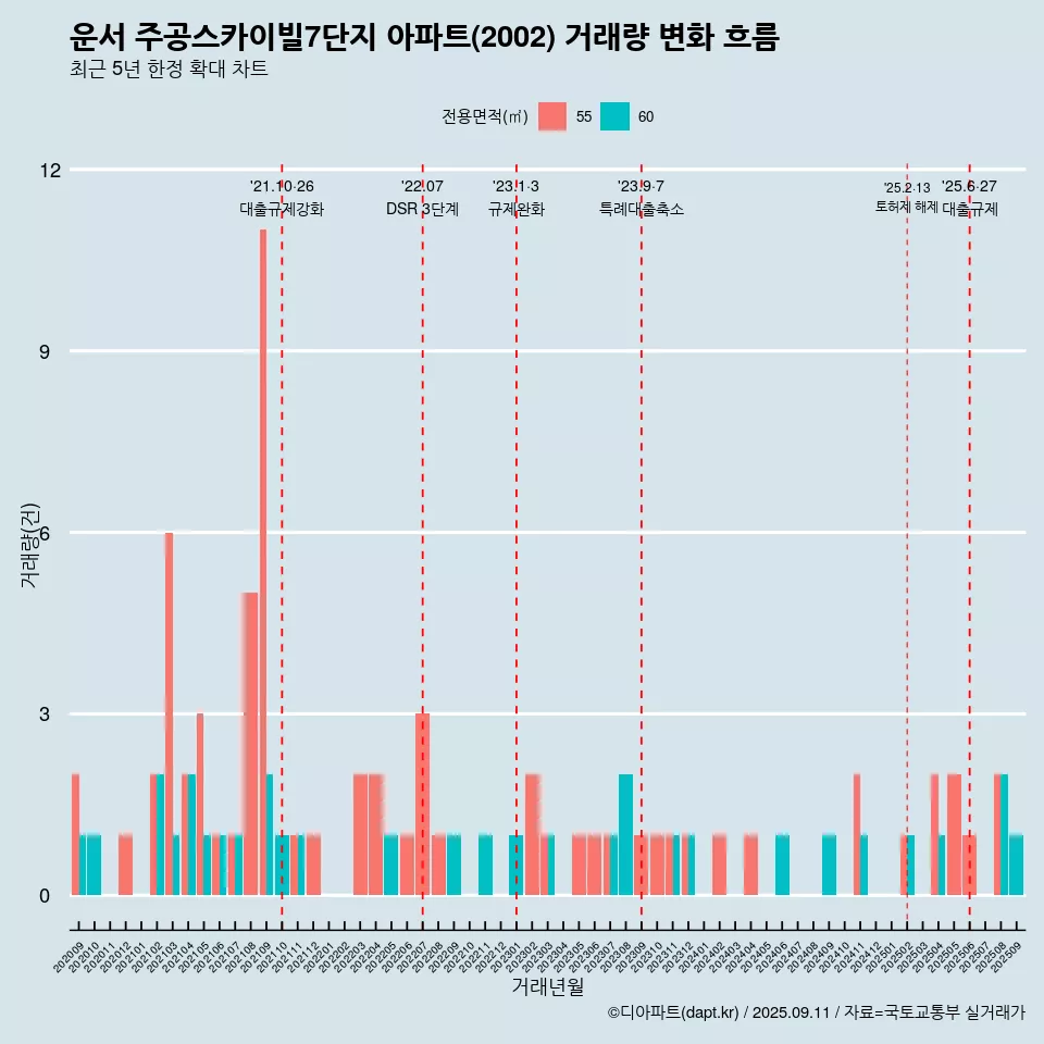 운서 주공스카이빌7단지 아파트(2002) 거래량 변화 흐름