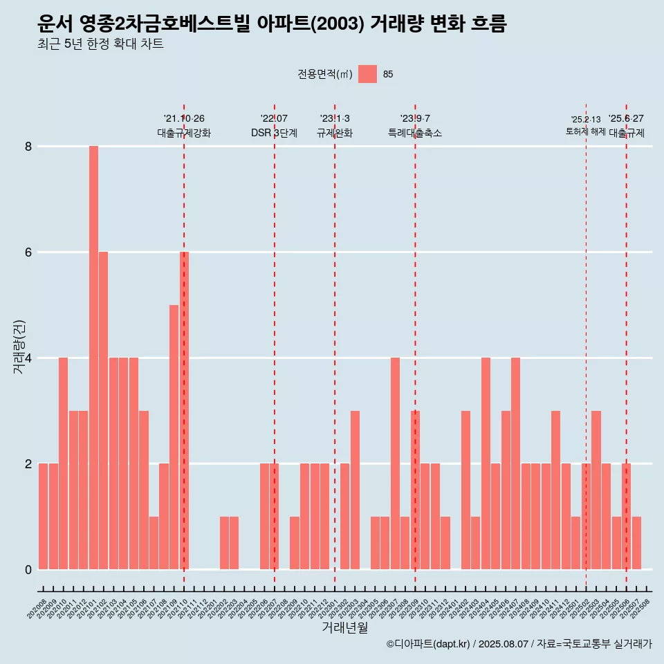 운서 영종2차금호베스트빌 아파트(2003) 거래량 변화 흐름