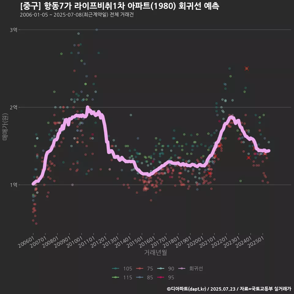 [중구] 항동7가 라이프비취1차 아파트(1980) 회귀선 예측
