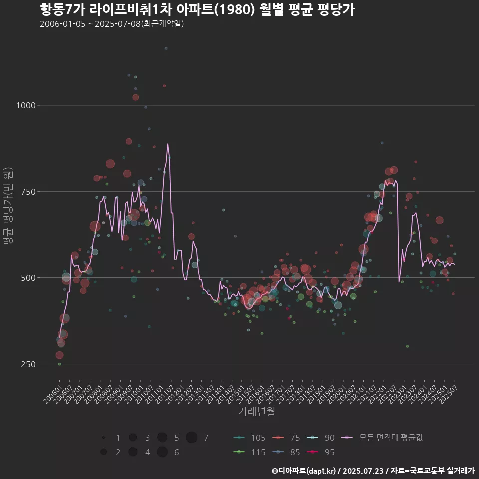 항동7가 라이프비취1차 아파트(1980) 월별 평균 평당가