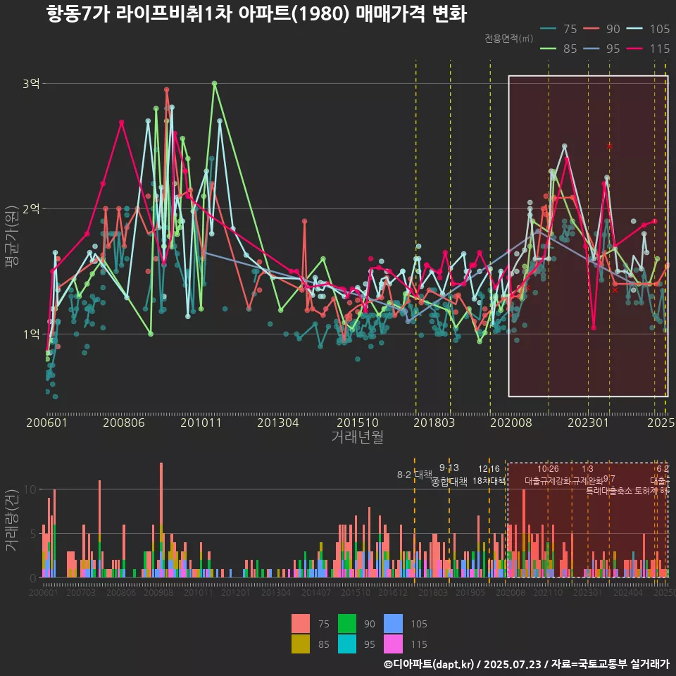 항동7가 라이프비취1차 아파트(1980) 매매가격 변화