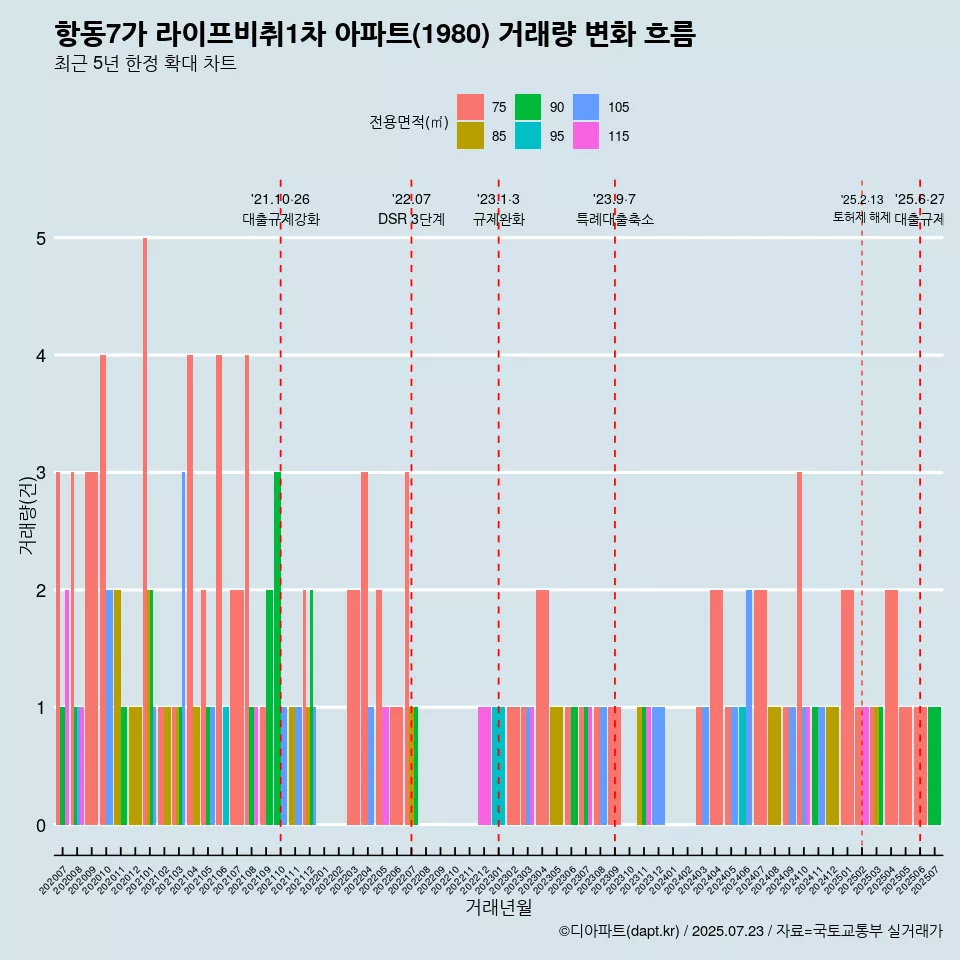 항동7가 라이프비취1차 아파트(1980) 거래량 변화 흐름