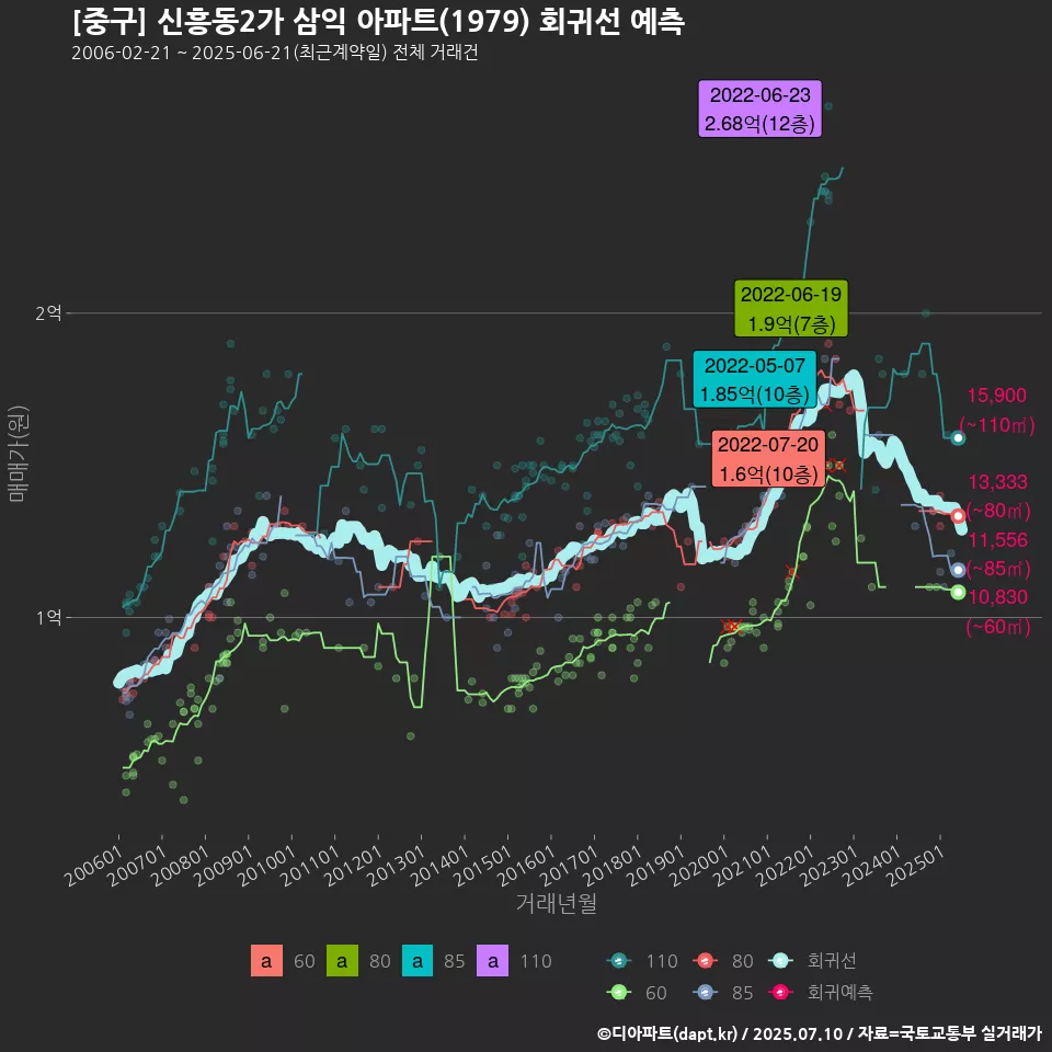 [중구] 신흥동2가 삼익 아파트(1979) 회귀선 예측
