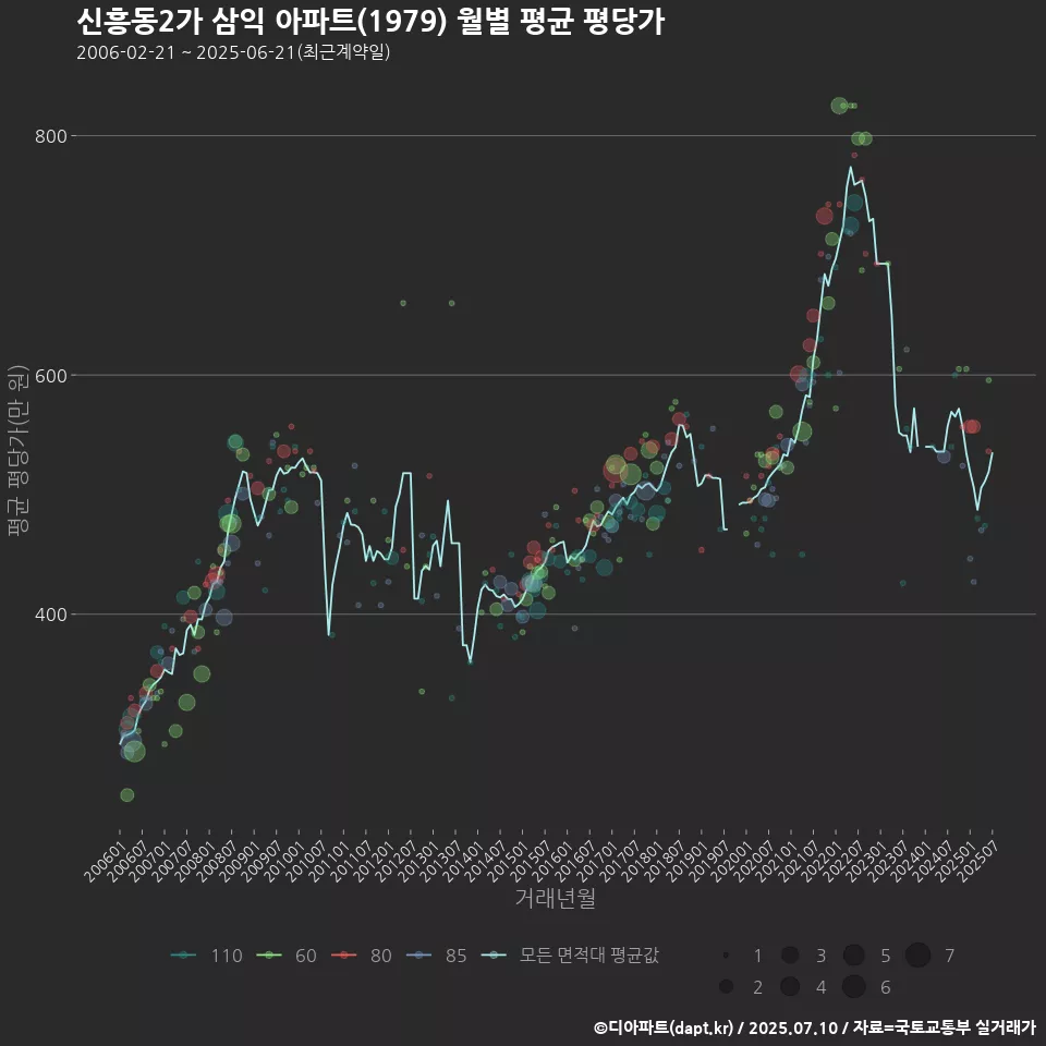 신흥동2가 삼익 아파트(1979) 월별 평균 평당가