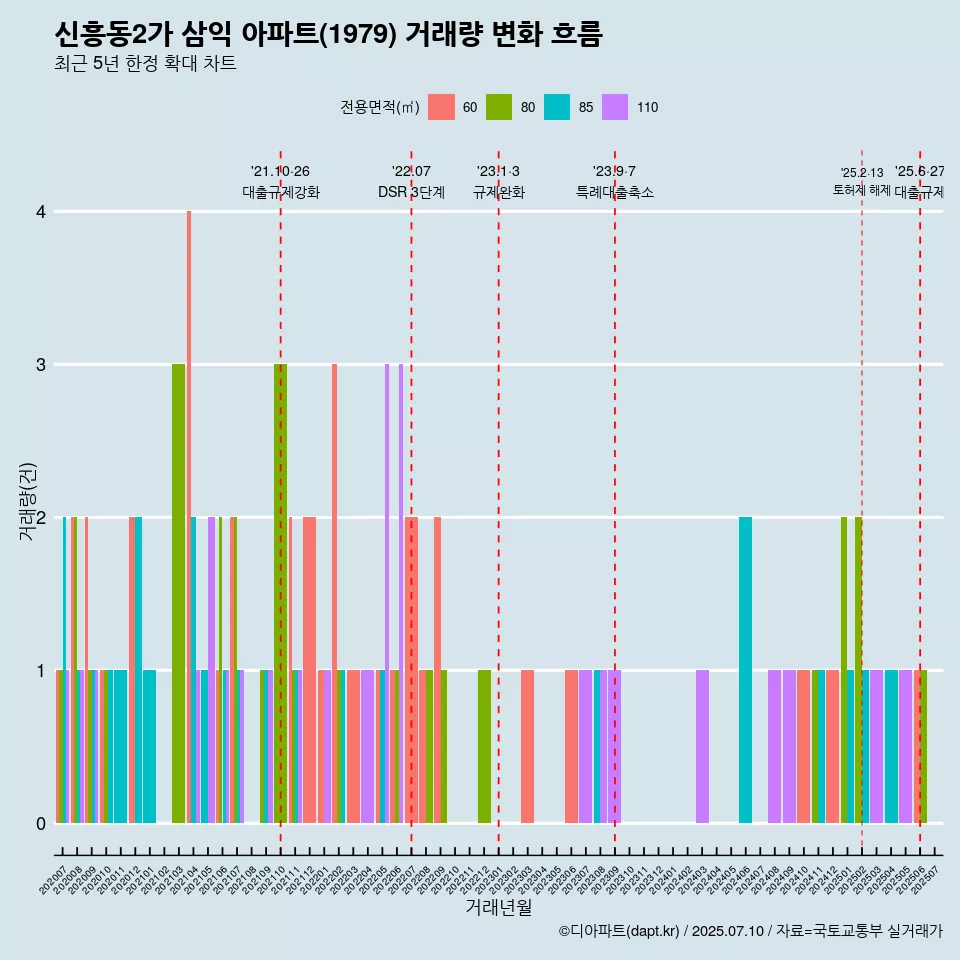 신흥동2가 삼익 아파트(1979) 거래량 변화 흐름