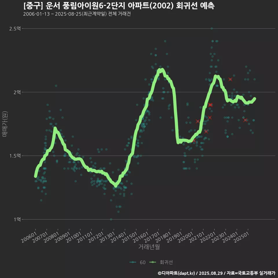 [중구] 운서 풍림아이원6-2단지 아파트(2002) 회귀선 예측