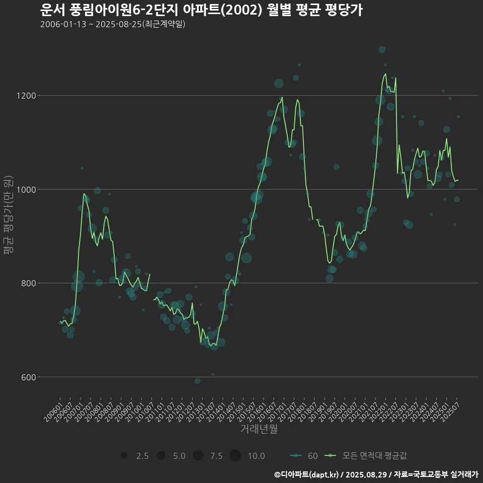 운서 풍림아이원6-2단지 아파트(2002) 월별 평균 평당가