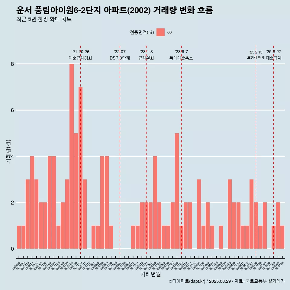 운서 풍림아이원6-2단지 아파트(2002) 거래량 변화 흐름