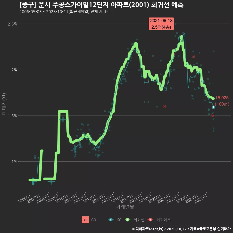 [중구] 운서 주공스카이빌12단지 아파트(2001) 회귀선 예측