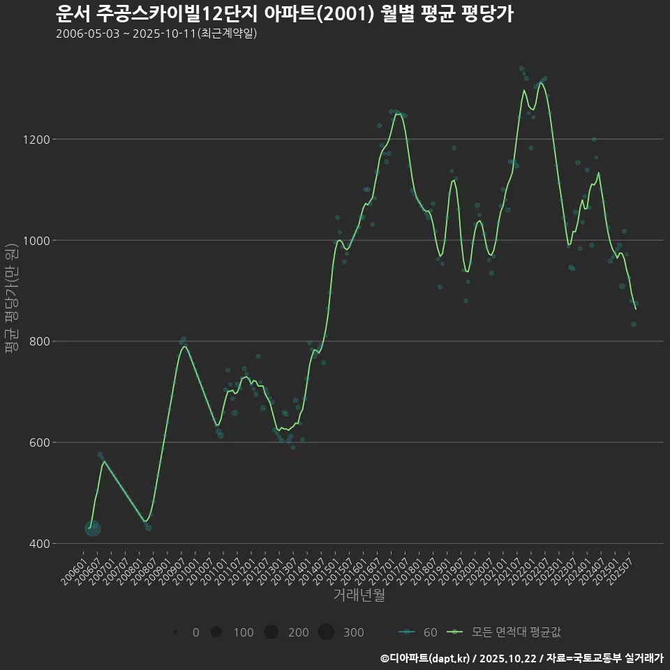 운서 주공스카이빌12단지 아파트(2001) 월별 평균 평당가