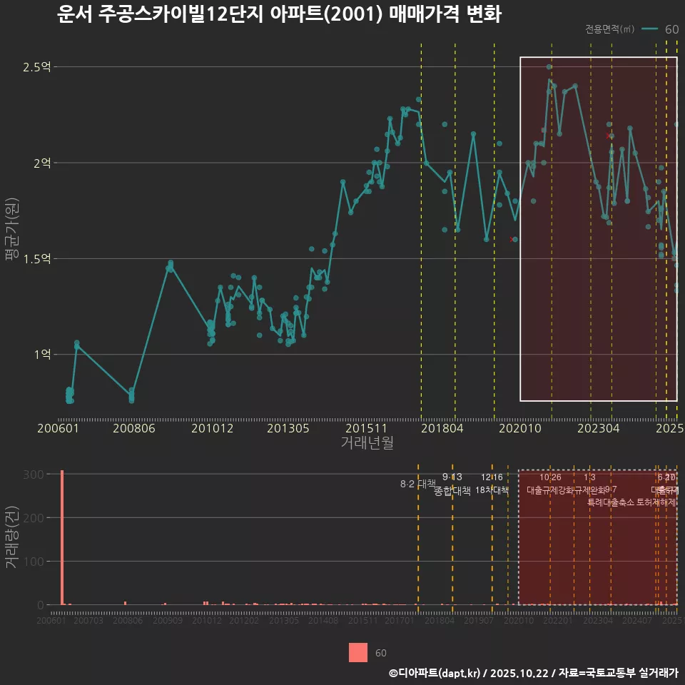 운서 주공스카이빌12단지 아파트(2001) 매매가격 변화