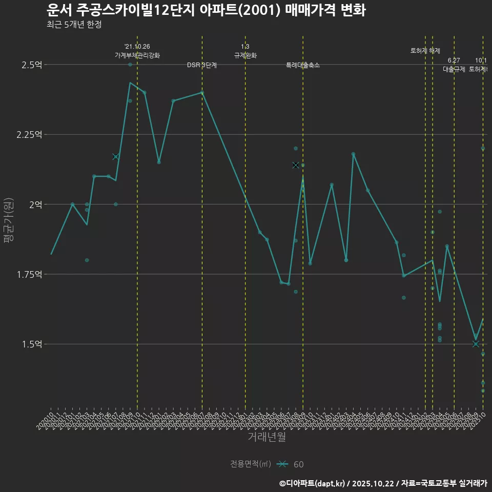운서 주공스카이빌12단지 아파트(2001) 매매가격 변화