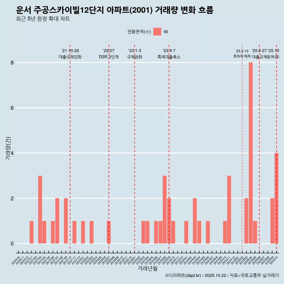 운서 주공스카이빌12단지 아파트(2001) 거래량 변화 흐름