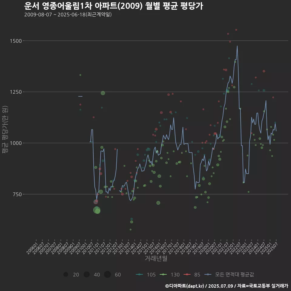 운서 영종어울림1차 아파트(2009) 월별 평균 평당가