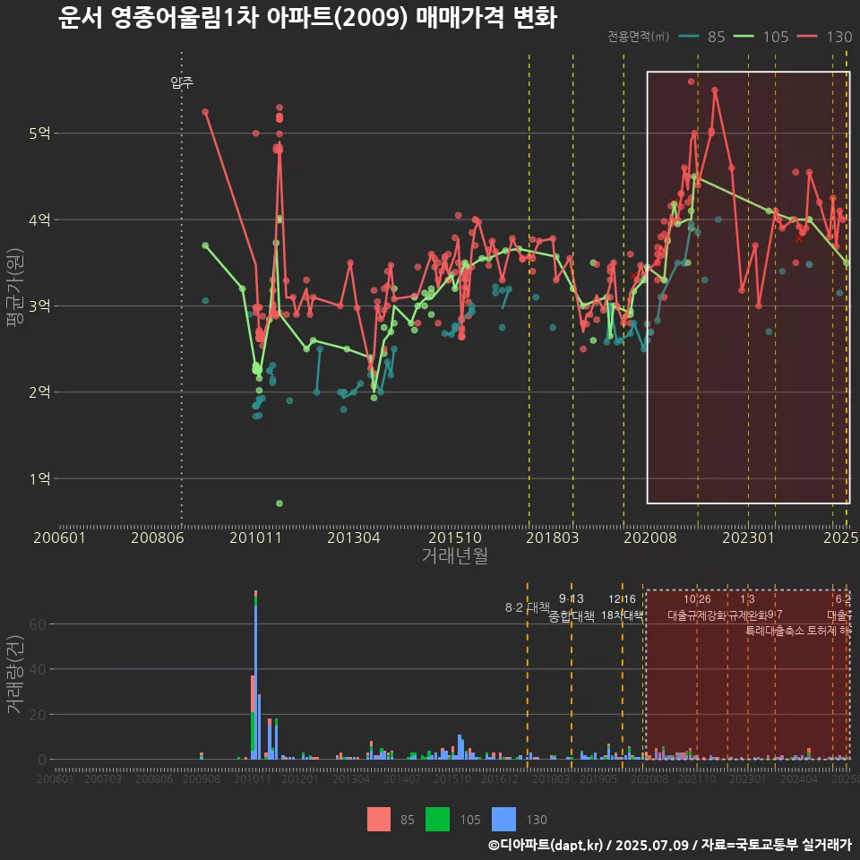 운서 영종어울림1차 아파트(2009) 매매가격 변화