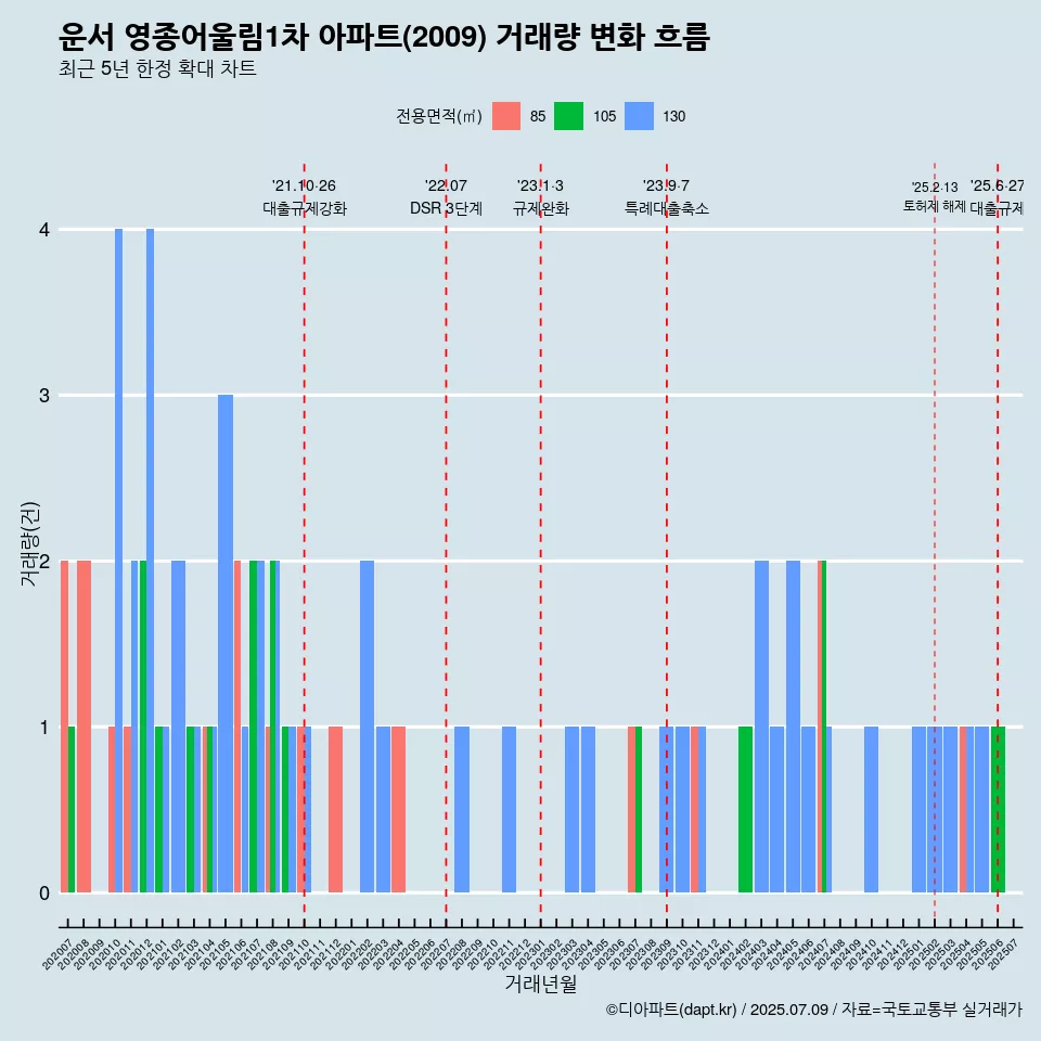 운서 영종어울림1차 아파트(2009) 거래량 변화 흐름
