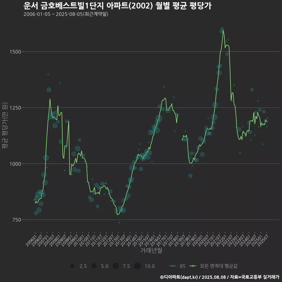 운서 금호베스트빌1단지 아파트(2002) 월별 평균 평당가