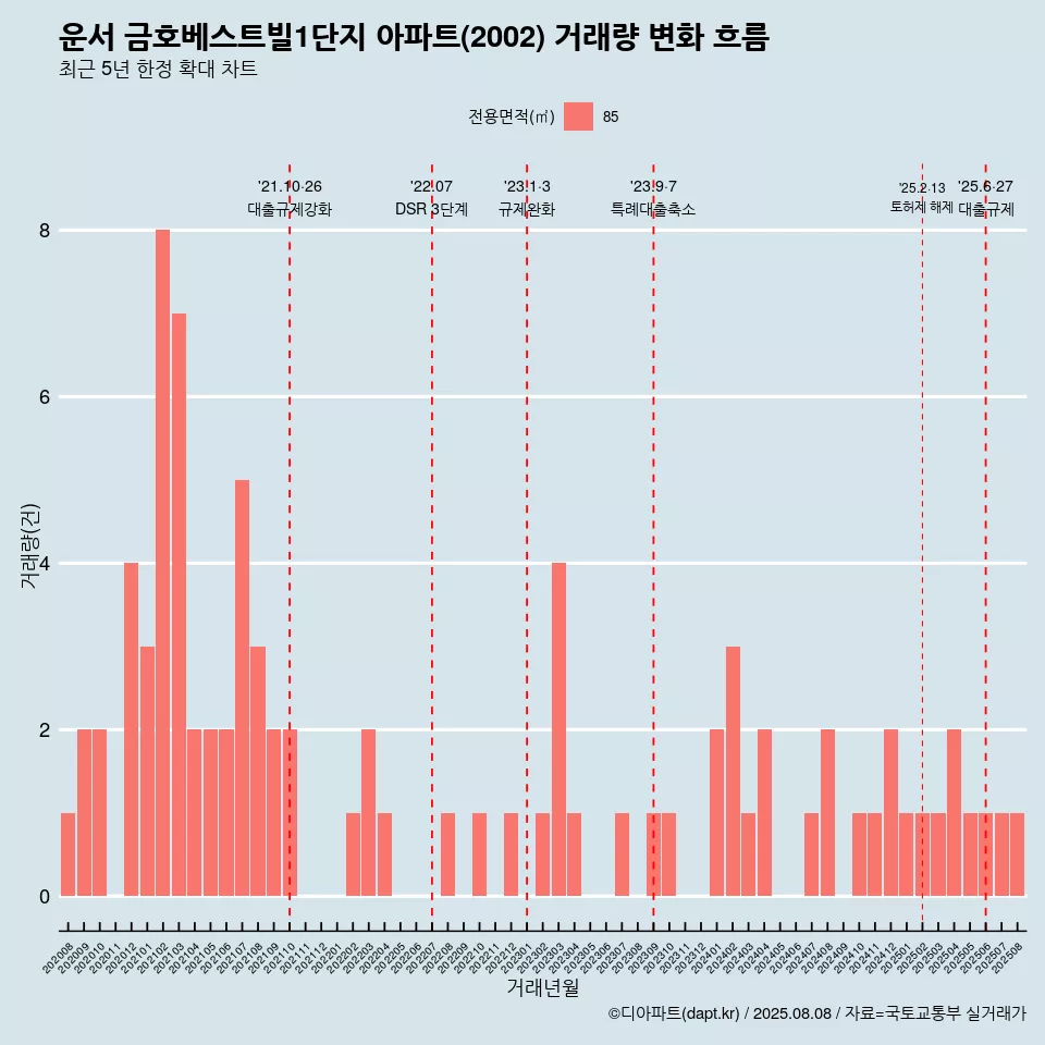 운서 금호베스트빌1단지 아파트(2002) 거래량 변화 흐름