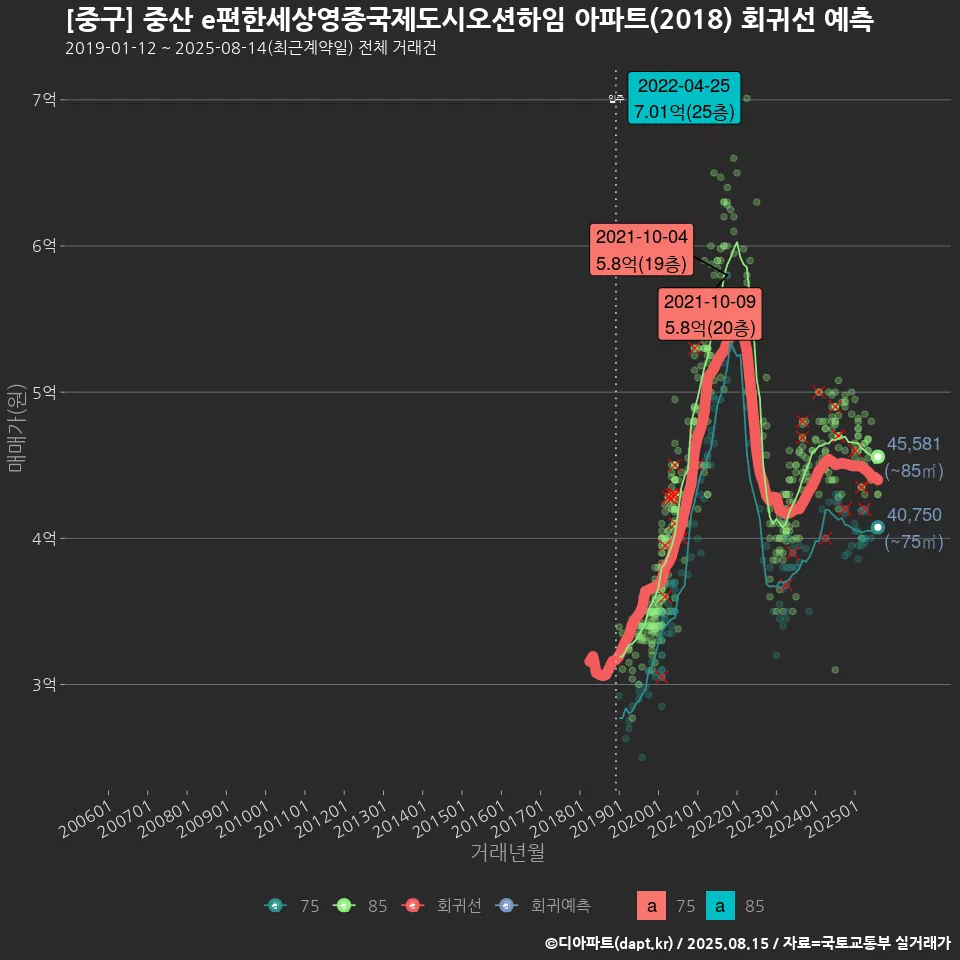 [중구] 중산 e편한세상영종국제도시오션하임 아파트(2018) 회귀선 예측