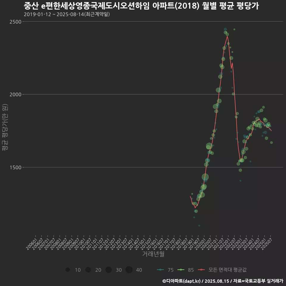 중산 e편한세상영종국제도시오션하임 아파트(2018) 월별 평균 평당가