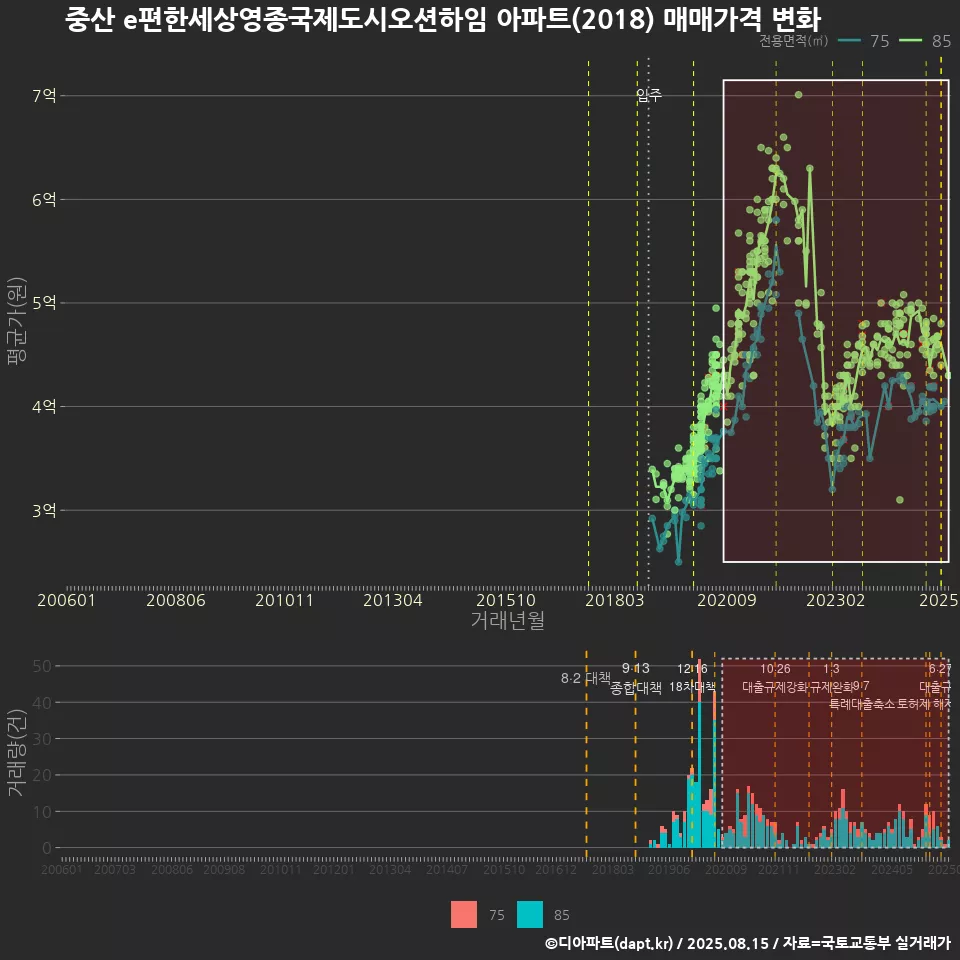 중산 e편한세상영종국제도시오션하임 아파트(2018) 매매가격 변화