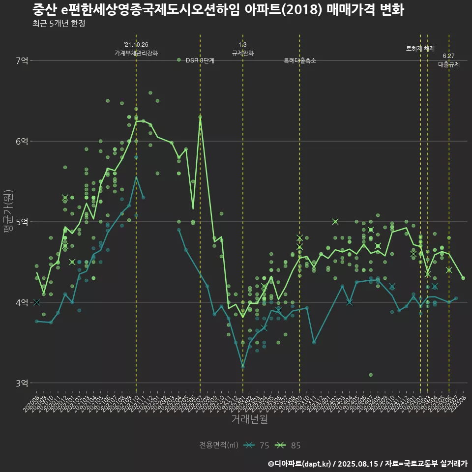 중산 e편한세상영종국제도시오션하임 아파트(2018) 매매가격 변화