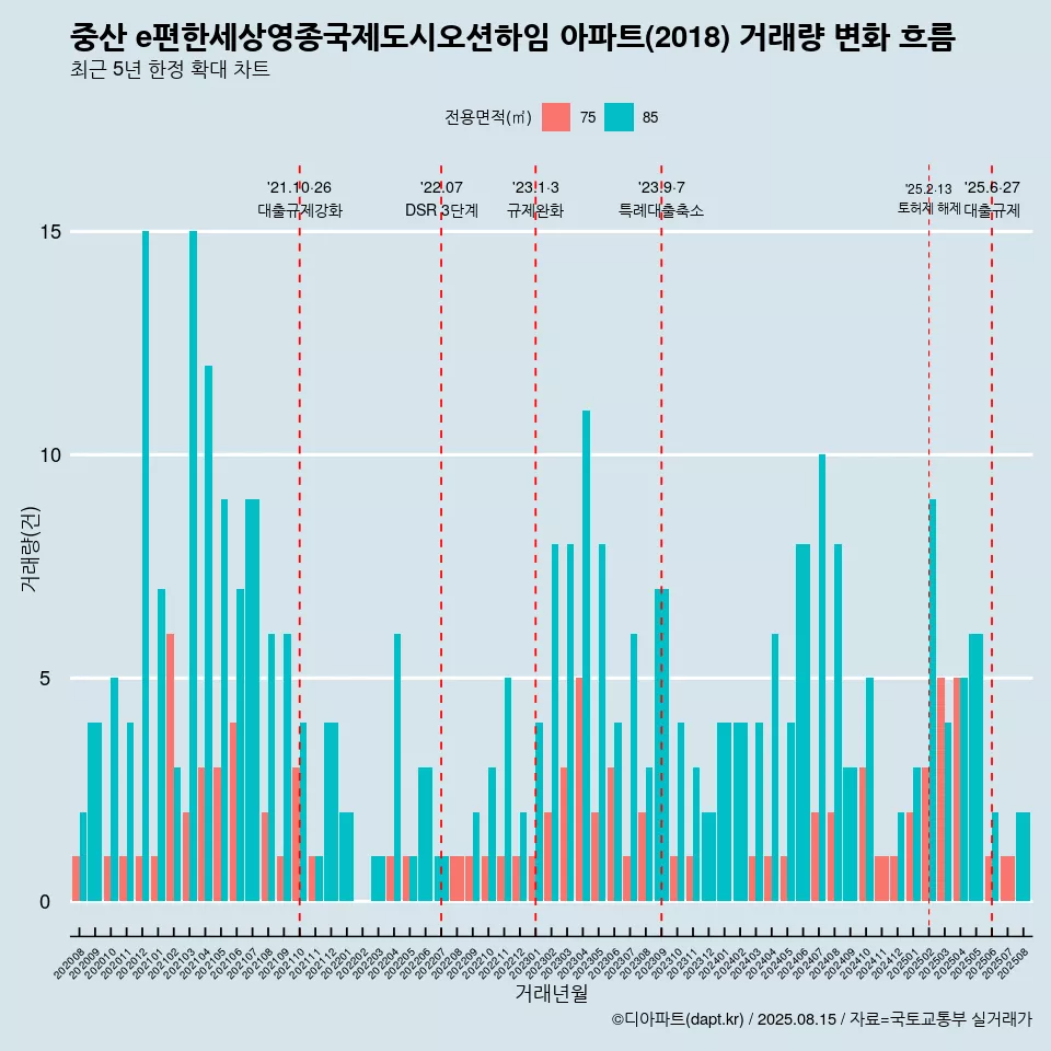 중산 e편한세상영종국제도시오션하임 아파트(2018) 거래량 변화 흐름