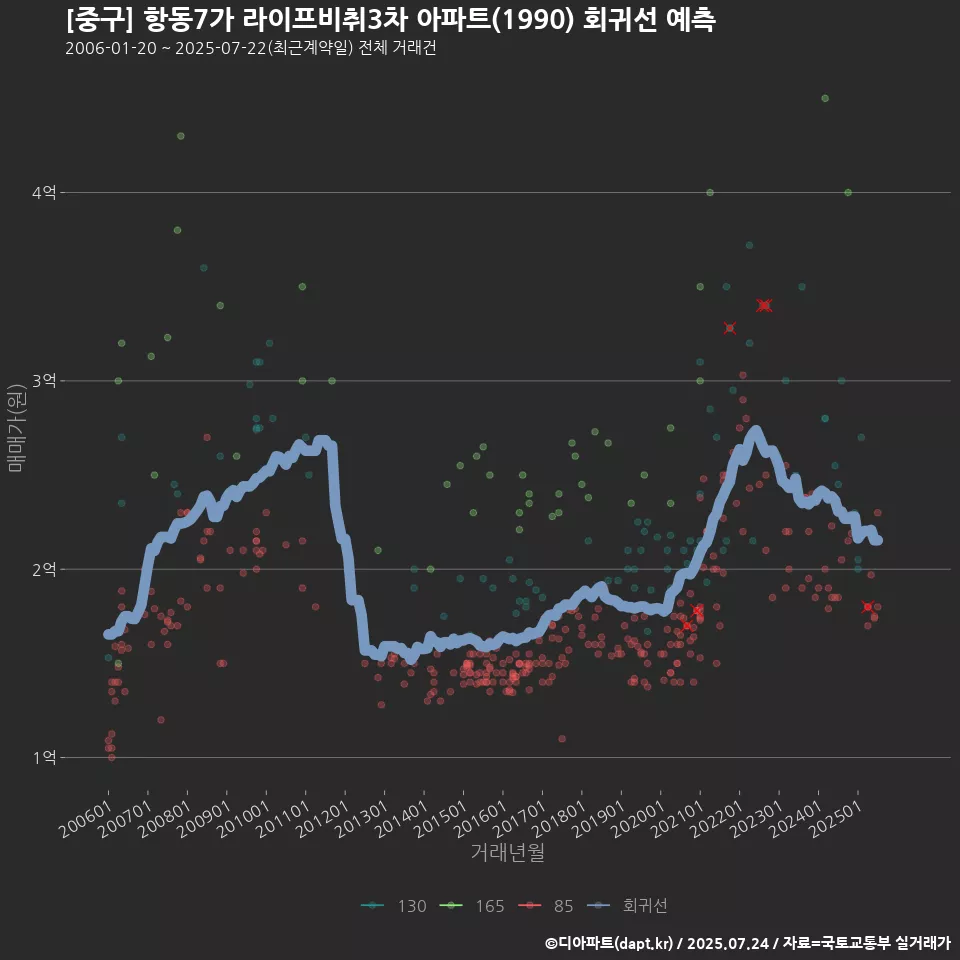 [중구] 항동7가 라이프비취3차 아파트(1990) 회귀선 예측