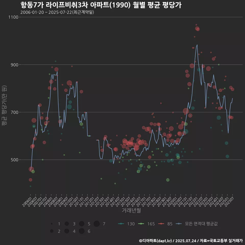 항동7가 라이프비취3차 아파트(1990) 월별 평균 평당가