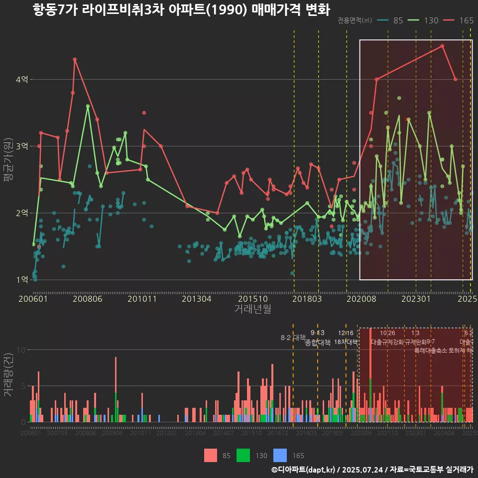 항동7가 라이프비취3차 아파트(1990) 매매가격 변화