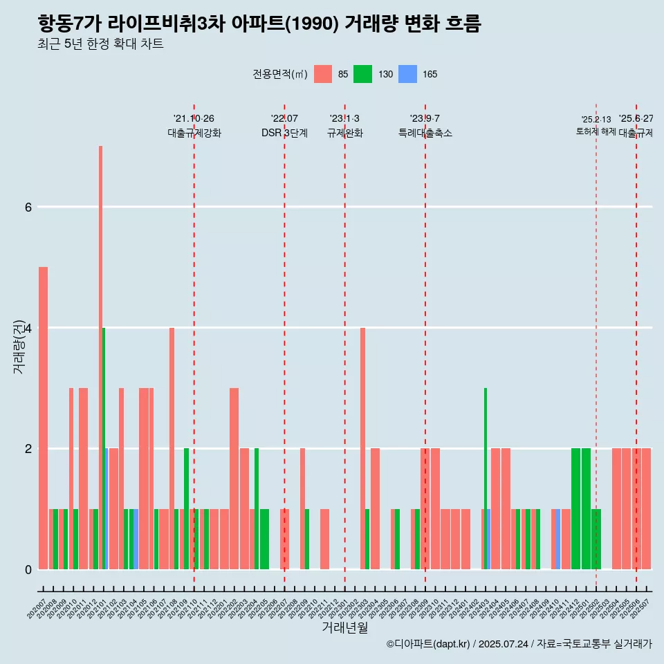 항동7가 라이프비취3차 아파트(1990) 거래량 변화 흐름