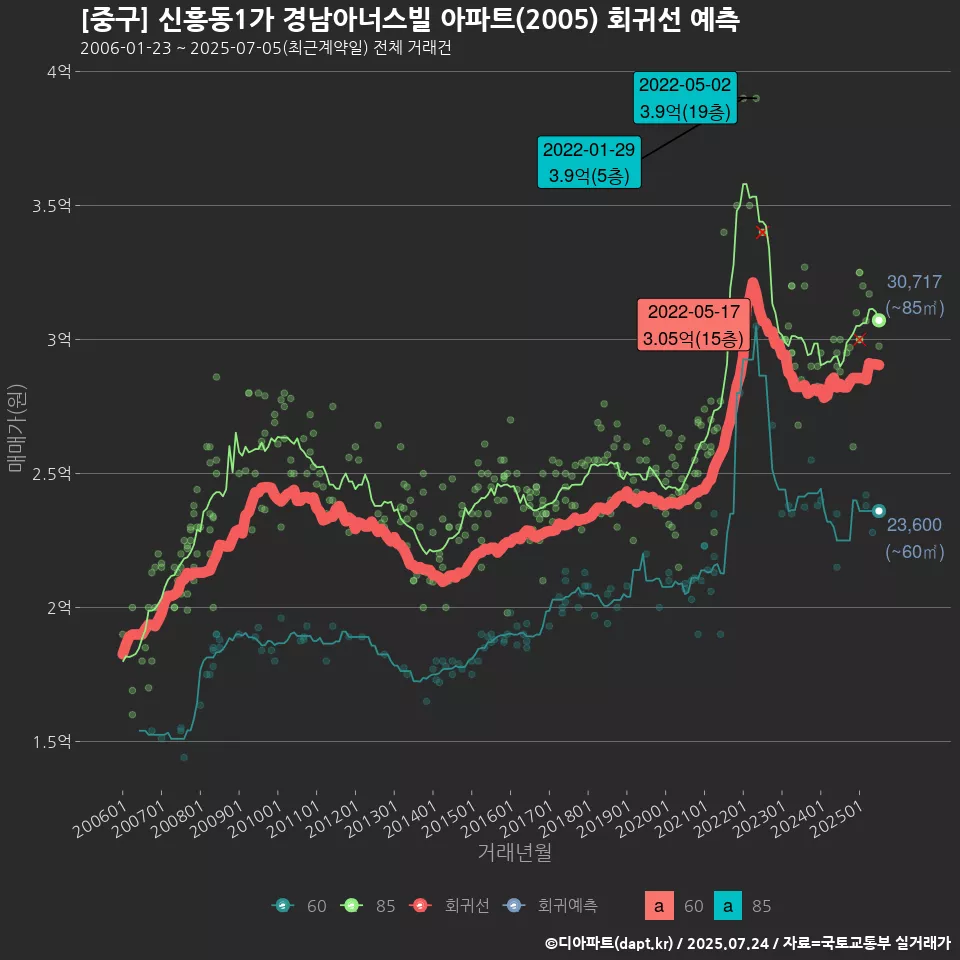 [중구] 신흥동1가 경남아너스빌 아파트(2005) 회귀선 예측