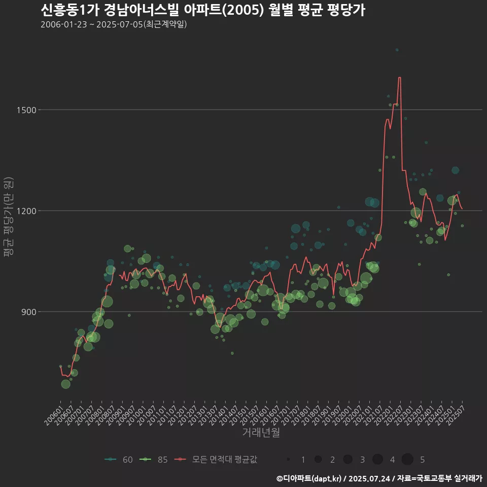 신흥동1가 경남아너스빌 아파트(2005) 월별 평균 평당가