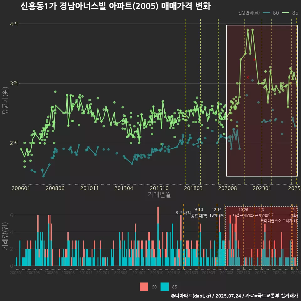 신흥동1가 경남아너스빌 아파트(2005) 매매가격 변화
