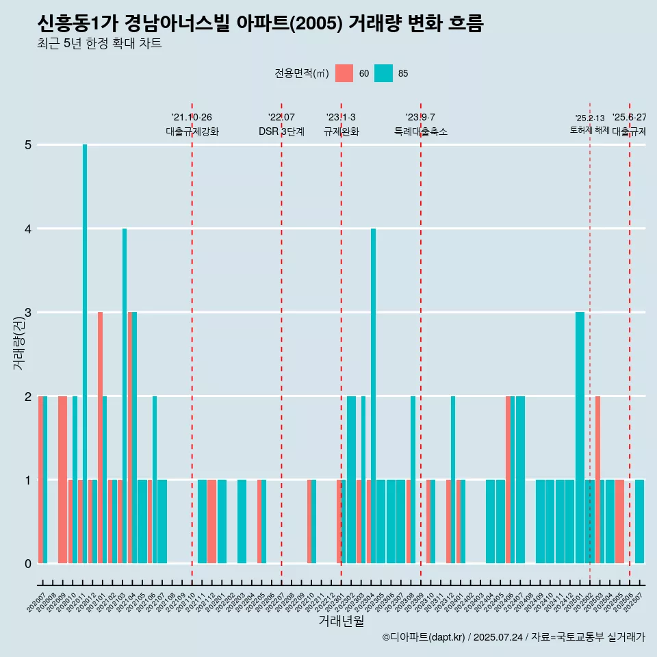 신흥동1가 경남아너스빌 아파트(2005) 거래량 변화 흐름