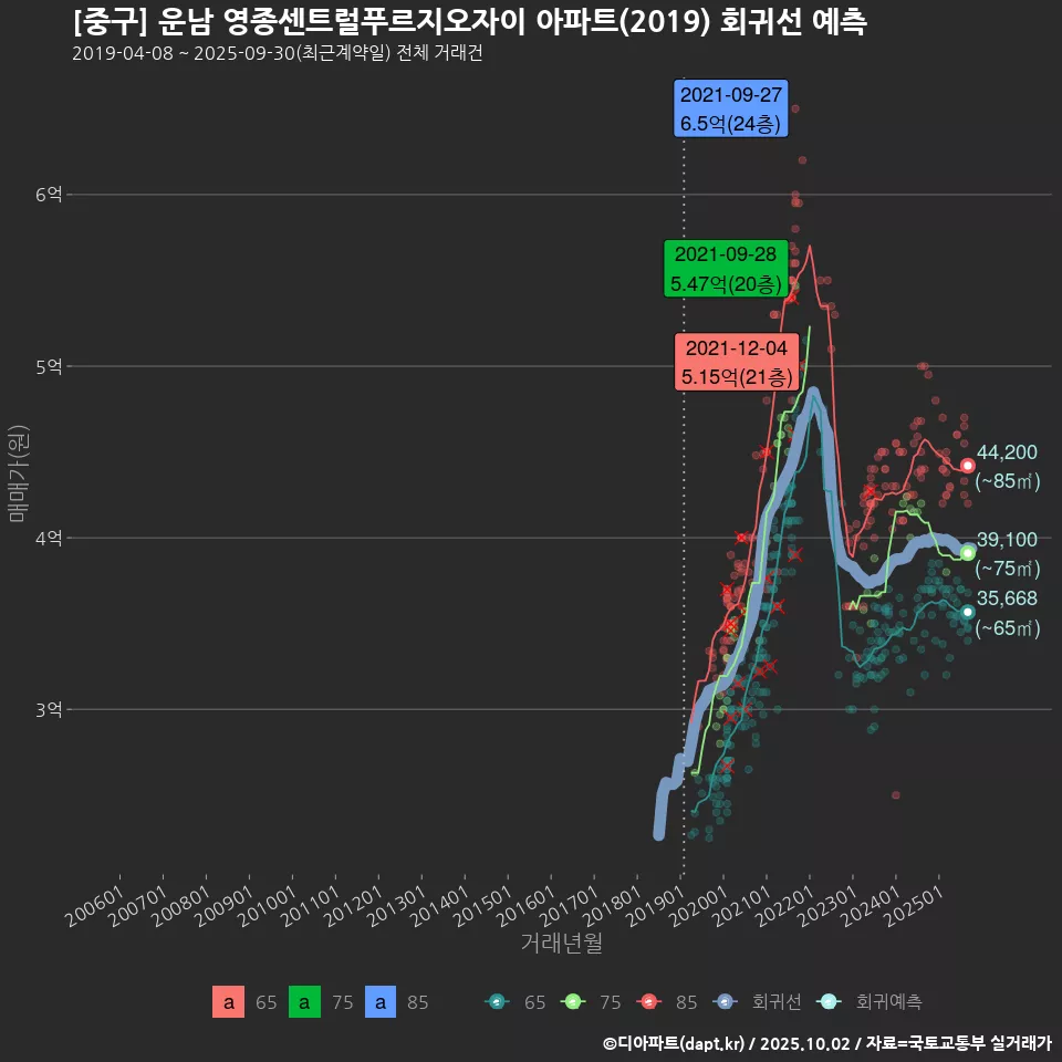 [중구] 운남 영종센트럴푸르지오자이 아파트(2019) 회귀선 예측