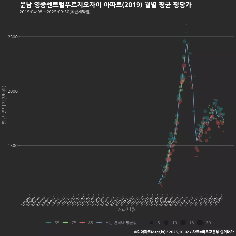 운남 영종센트럴푸르지오자이 아파트(2019) 월별 평균 평당가