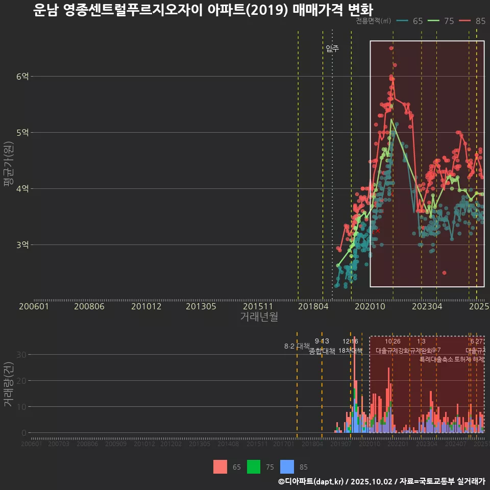 운남 영종센트럴푸르지오자이 아파트(2019) 매매가격 변화