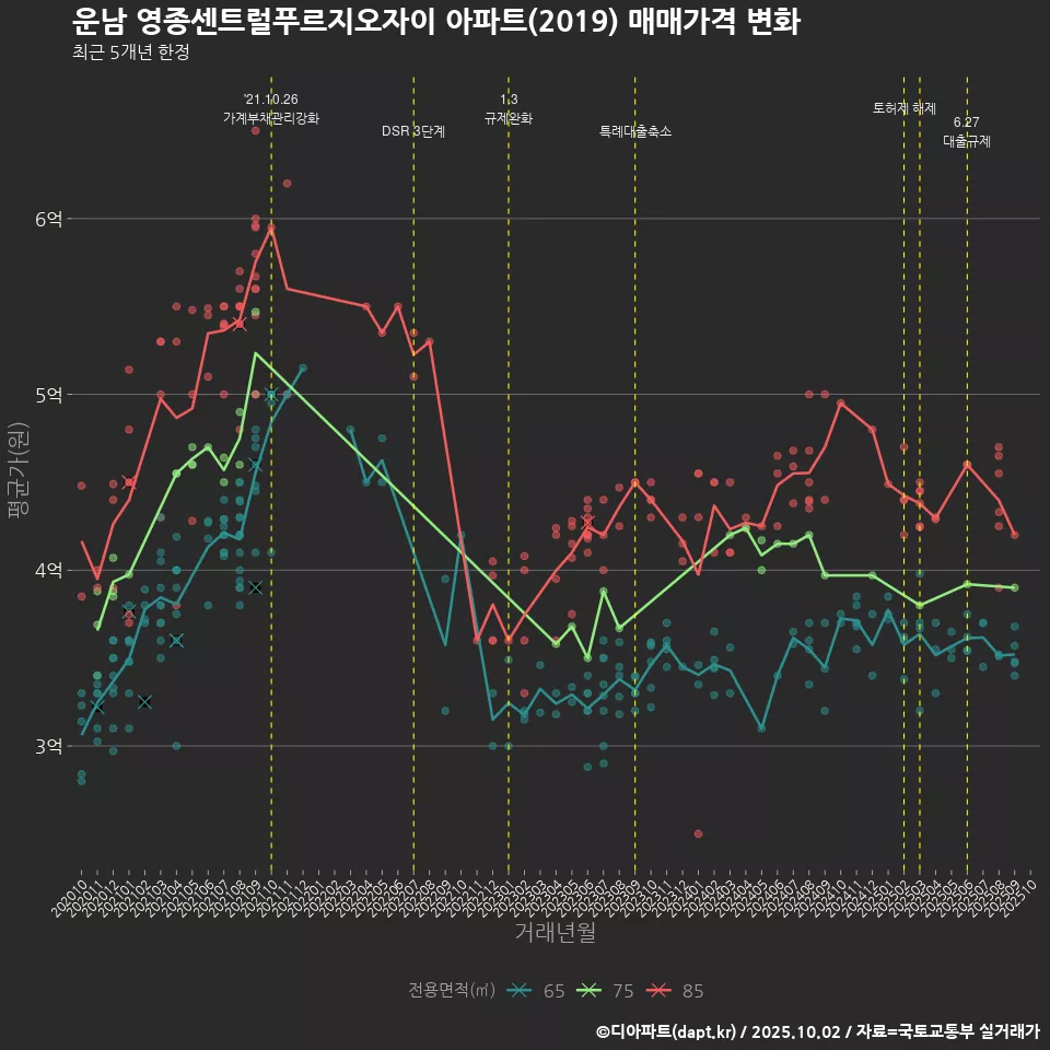 운남 영종센트럴푸르지오자이 아파트(2019) 매매가격 변화
