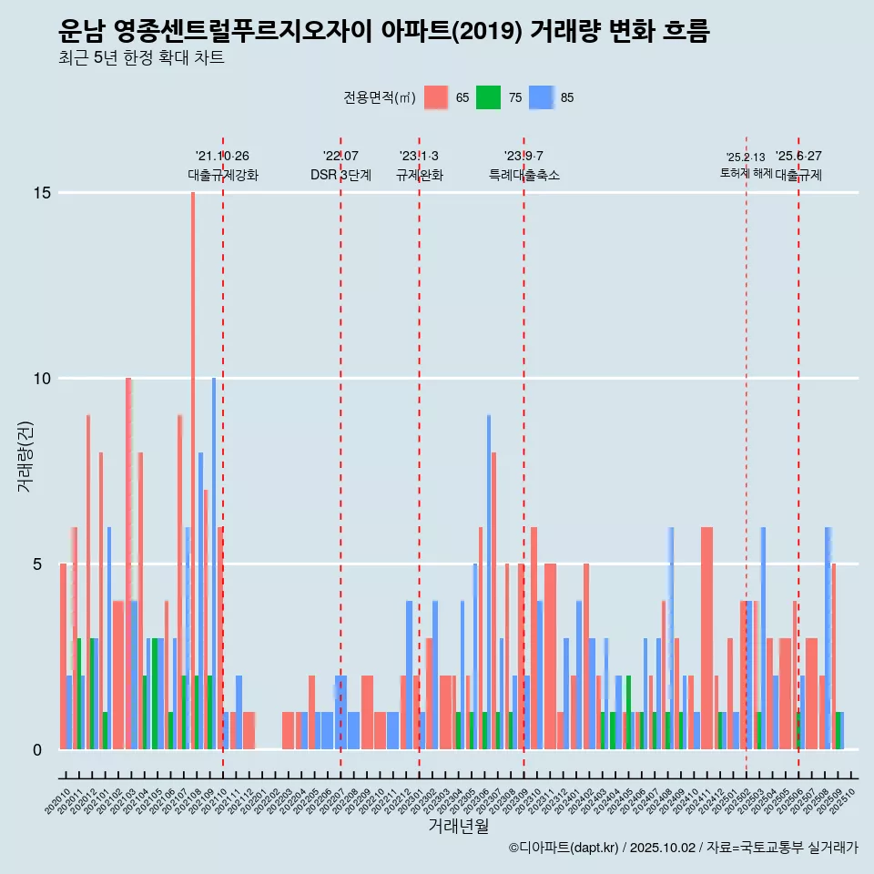 운남 영종센트럴푸르지오자이 아파트(2019) 거래량 변화 흐름