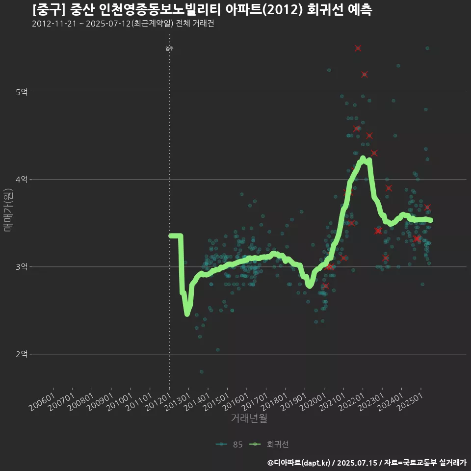 [중구] 중산 인천영종동보노빌리티 아파트(2012) 회귀선 예측