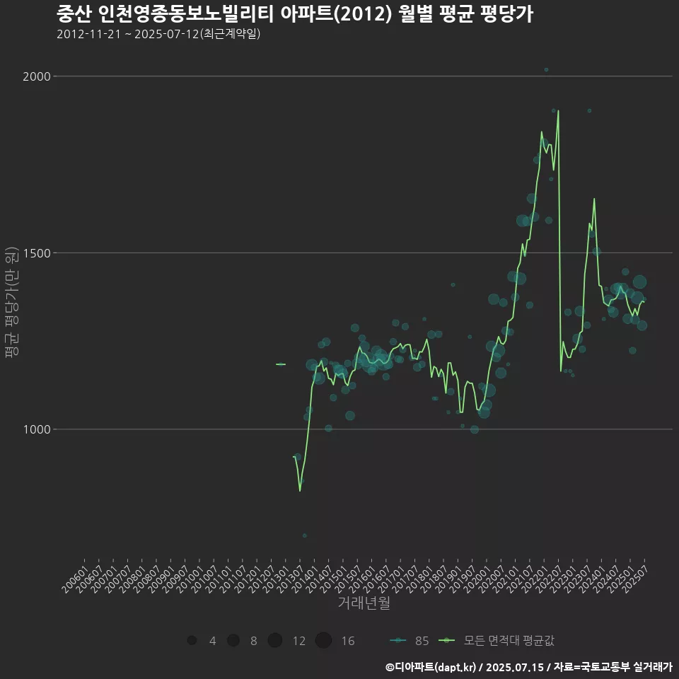 중산 인천영종동보노빌리티 아파트(2012) 월별 평균 평당가