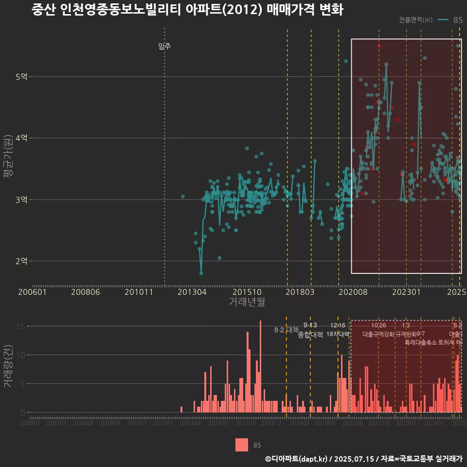 중산 인천영종동보노빌리티 아파트(2012) 매매가격 변화