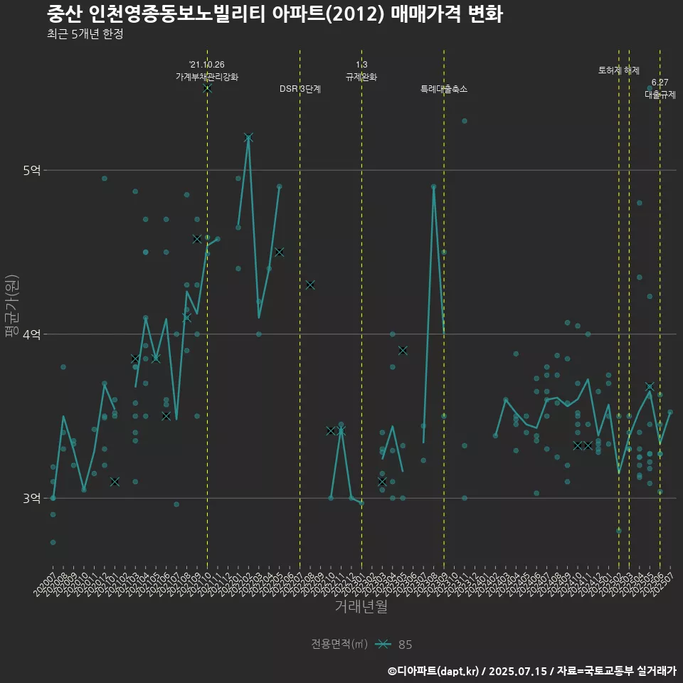 중산 인천영종동보노빌리티 아파트(2012) 매매가격 변화