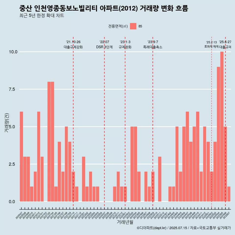 중산 인천영종동보노빌리티 아파트(2012) 거래량 변화 흐름