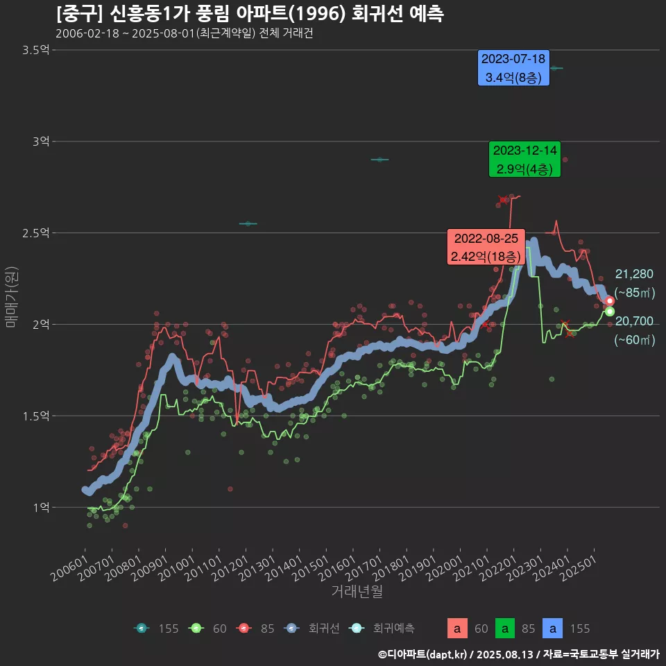 [중구] 신흥동1가 풍림 아파트(1996) 회귀선 예측